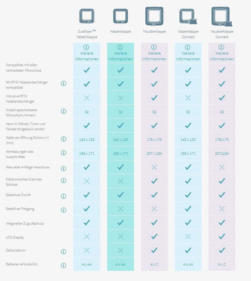 SureFlap Katzenklappe Mikrochip 4 SureFlap Katzenklappe Mikrochip – Bild 2